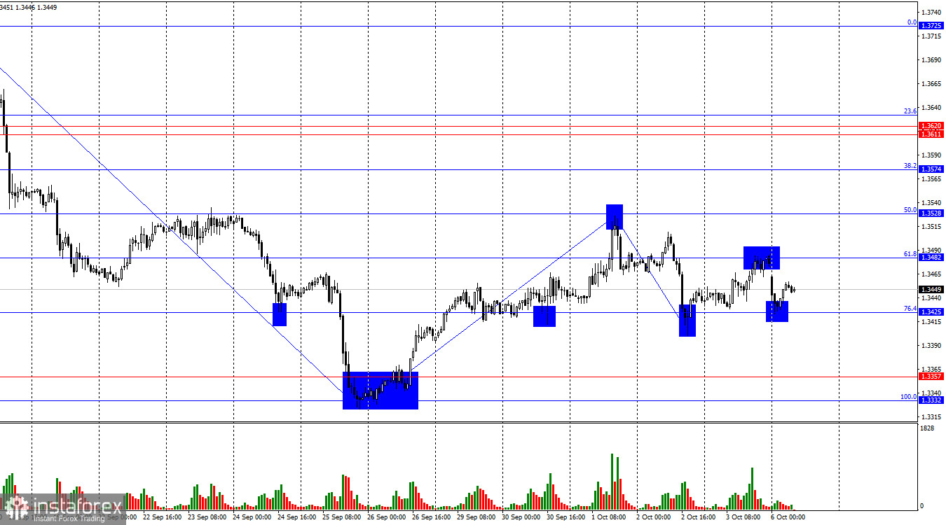 GBP/USD. 6 октября. Рынок застыл и ждет