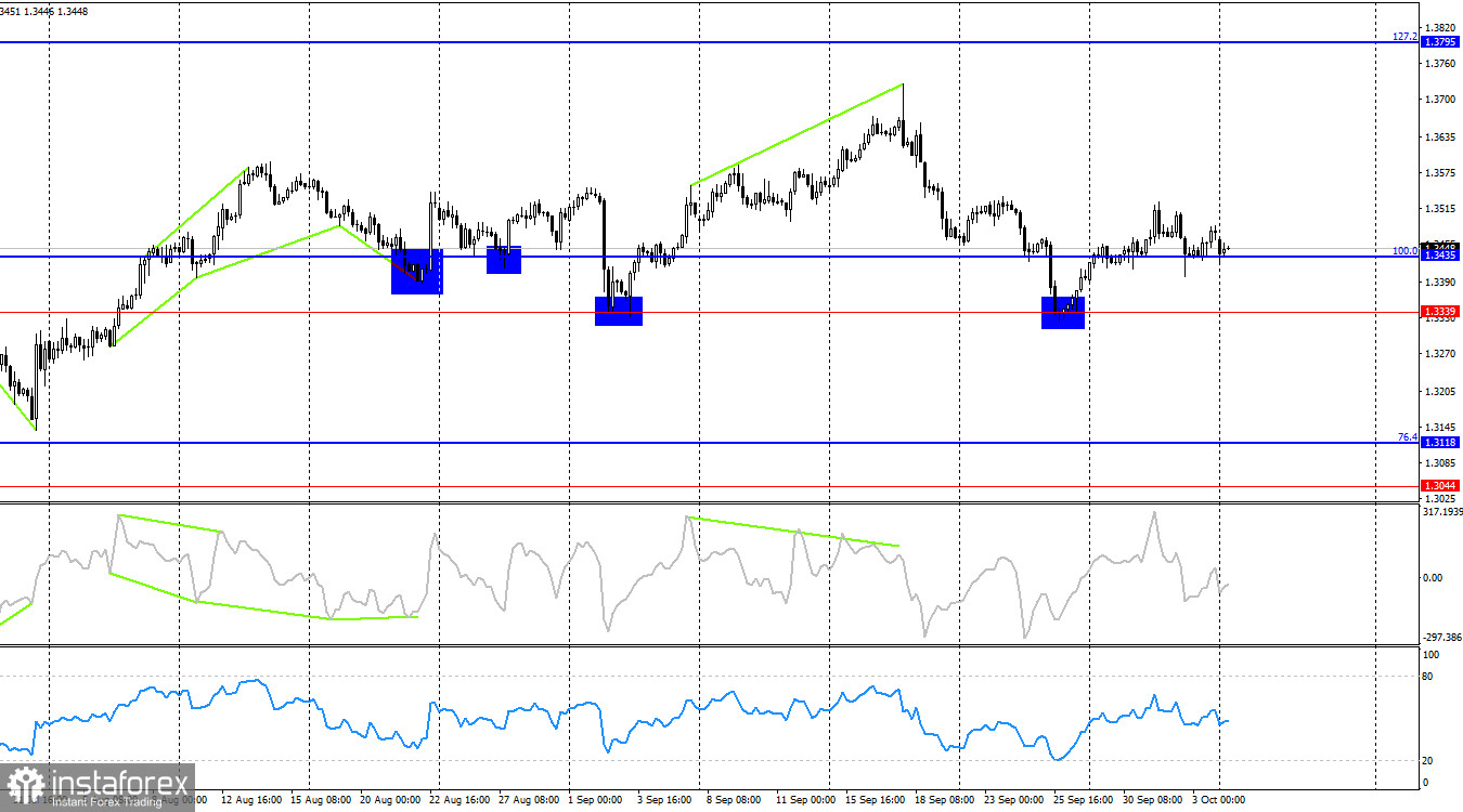 GBP/USD. 6 октября. Рынок застыл и ждет