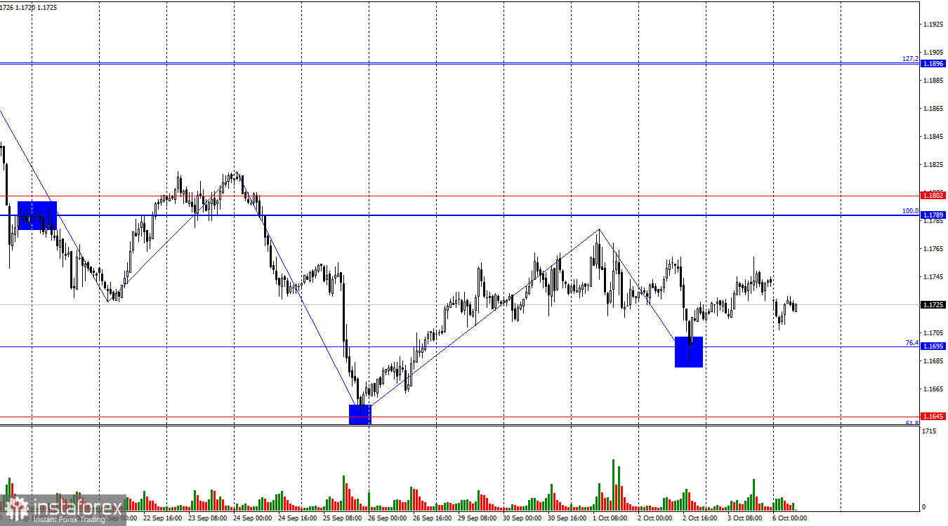 EUR/USD. 6 октября. Торги на паузе, «шатдаун» продолжается