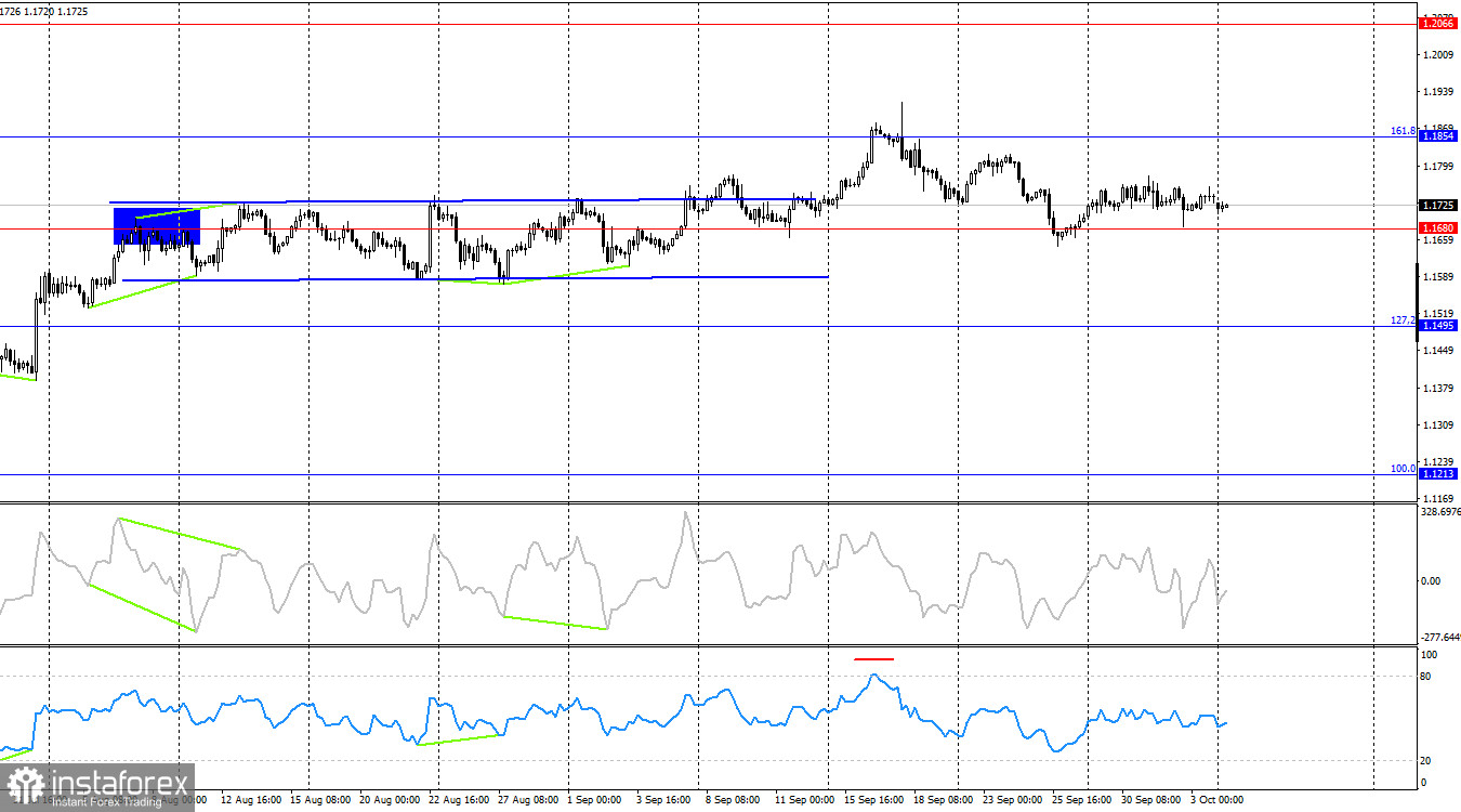 EUR/USD. 6 октября. Торги на паузе, «шатдаун» продолжается