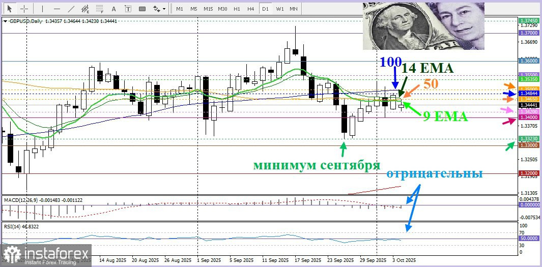 GBP/USD. Анализ цен. Прогноз. Пара GBP/USD открылась с медвежьим гэпом