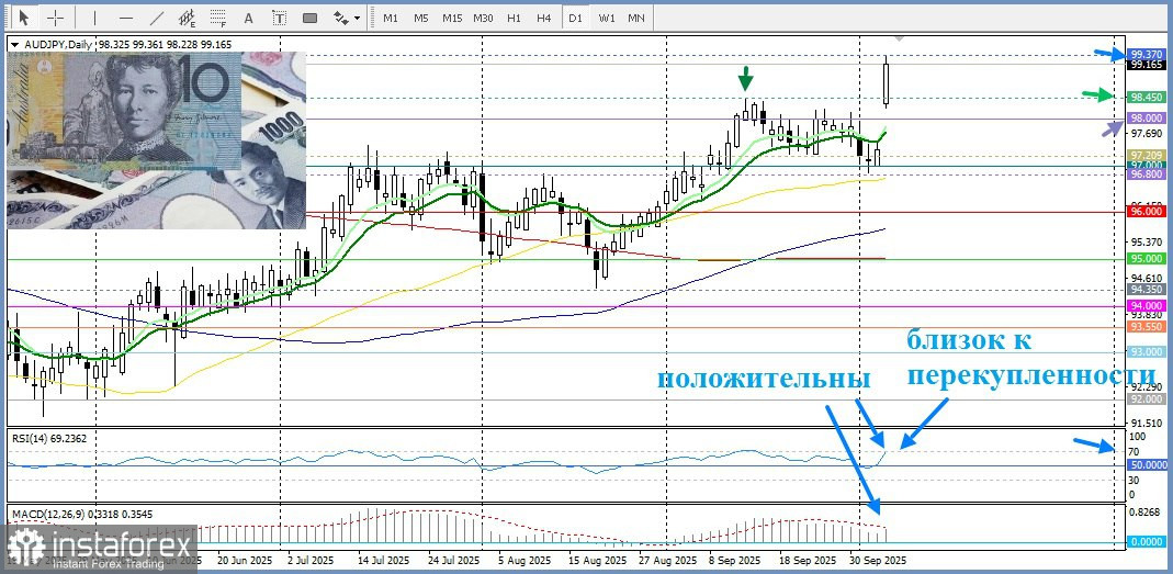 AUD/JPY. Анализ цен. Прогноз. Выбор лидером Либерально-демократической партии Японии Санаэ Такаити, обвалил йену