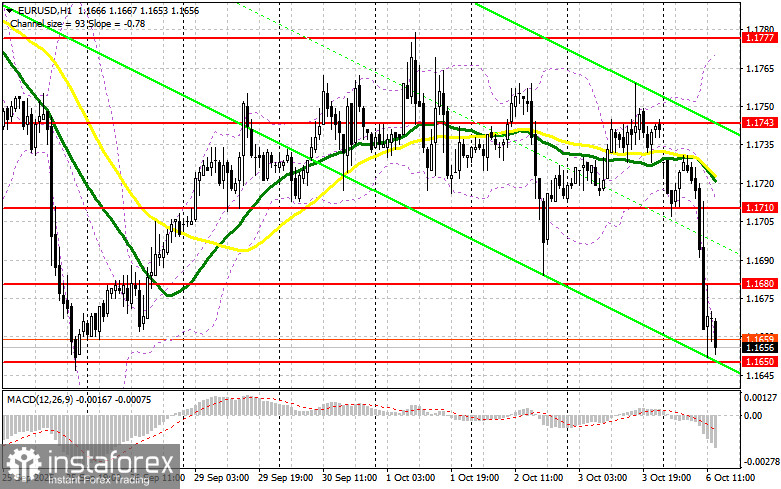 EUR/USD: план на американскую сессию 6 октября. Евро резко рухнул