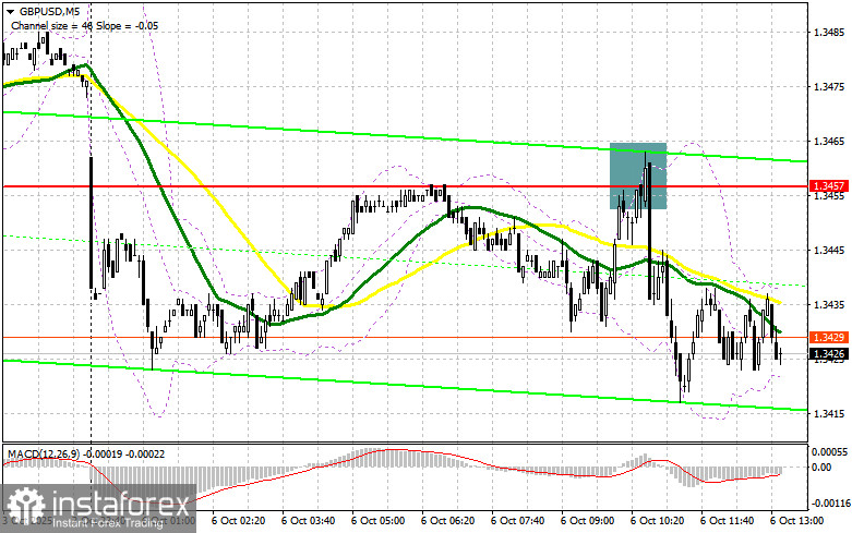 GBP/USD: план на американскую сессию 6 октября. Фунт попытался