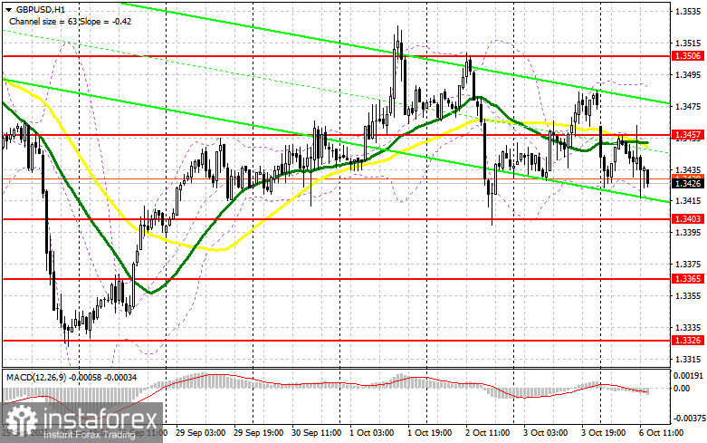 GBP/USD: план на американскую сессию 6 октября. Фунт попытался