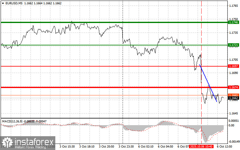 EURUSD: советы для начинающих трейдеров на 6 октября (американская сессия)