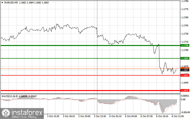 EURUSD: советы для начинающих трейдеров на 6 октября (американская сессия)