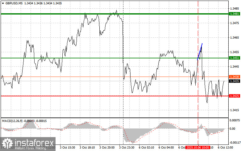 GBPUSD: советы для начинающих трейдеров на 6 октября (американская сессия)