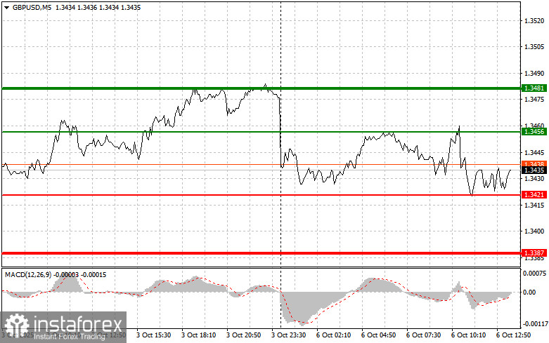 GBPUSD: советы для начинающих трейдеров на 6 октября (американская сессия)