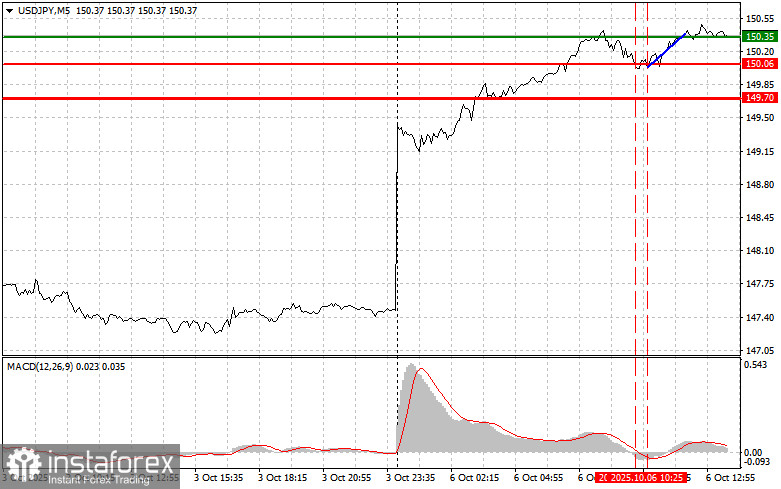 USDJPY: советы для начинающих трейдеров на 6 октября (американская сессия)