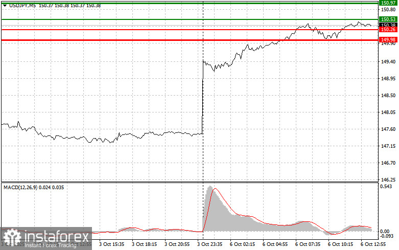 USDJPY: советы для начинающих трейдеров на 6 октября (американская сессия)