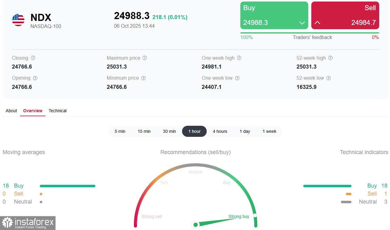 NDX (NASDAQ100): инвесторы сохраняют оптимизм