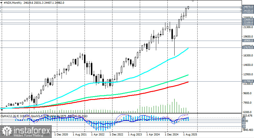 NDX (NASDAQ100): инвесторы сохраняют оптимизм