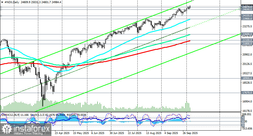 NDX (NASDAQ100): инвесторы сохраняют оптимизм