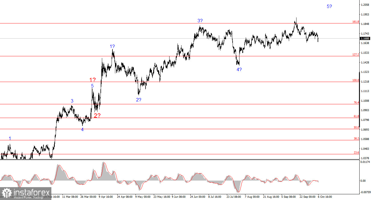 Анализ EUR/USD. 6 октября. Политический кризис во Франции, и евро снова падает