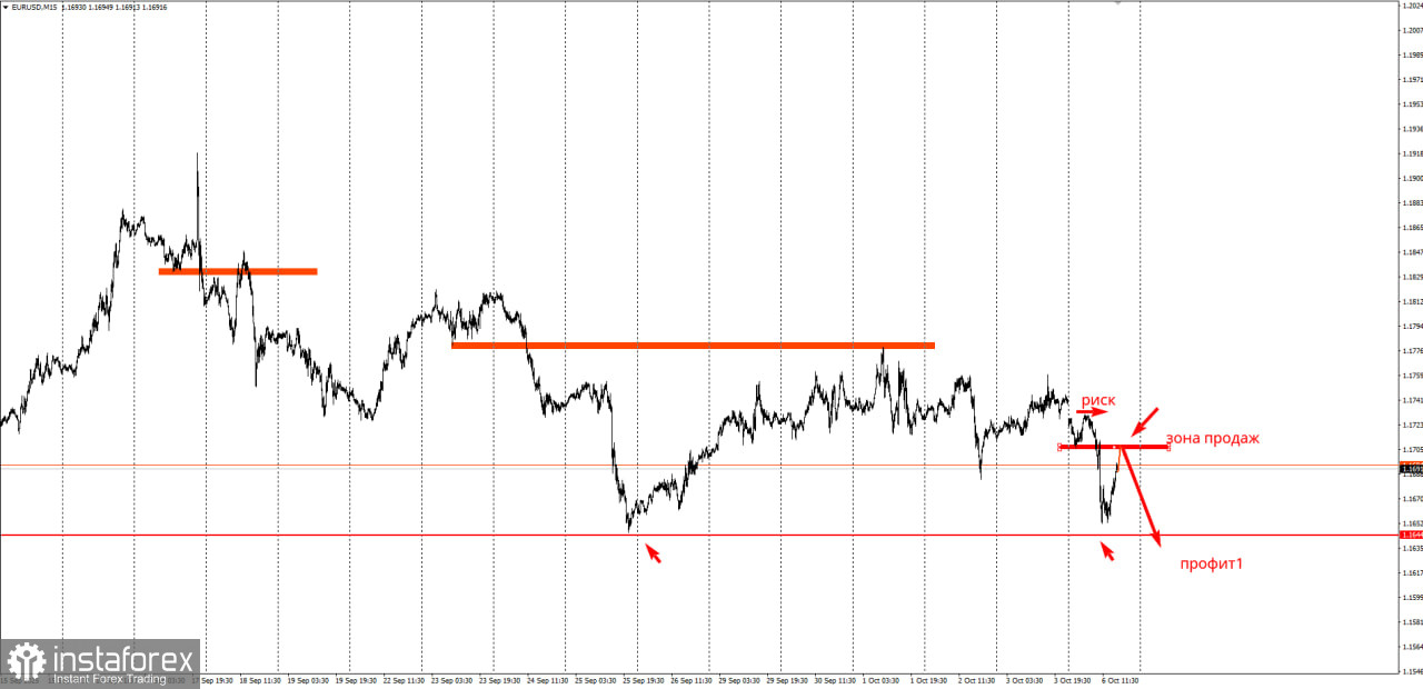 Торговая идея по EUR/USD на понижение