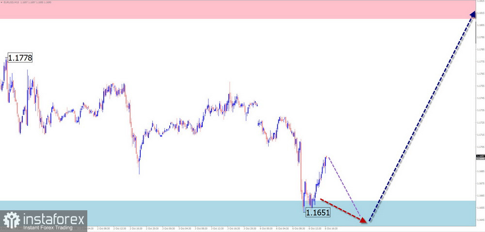 Недельный прогноз по упрощенному волновому анализу EUR/USD, USD/JPY, GBP/JPY, USD/CAD, EUR/CHF, GOLD от 6 октября 