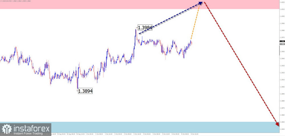 Недельный прогноз по упрощенному волновому анализу EUR/USD, USD/JPY, GBP/JPY, USD/CAD, EUR/CHF, GOLD от 6 октября 