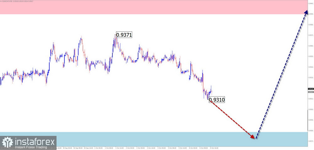 Недельный прогноз по упрощенному волновому анализу EUR/USD, USD/JPY, GBP/JPY, USD/CAD, EUR/CHF, GOLD от 6 октября 