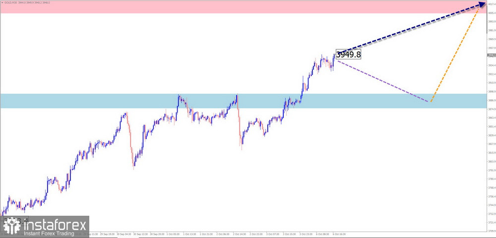 Недельный прогноз по упрощенному волновому анализу EUR/USD, USD/JPY, GBP/JPY, USD/CAD, EUR/CHF, GOLD от 6 октября 