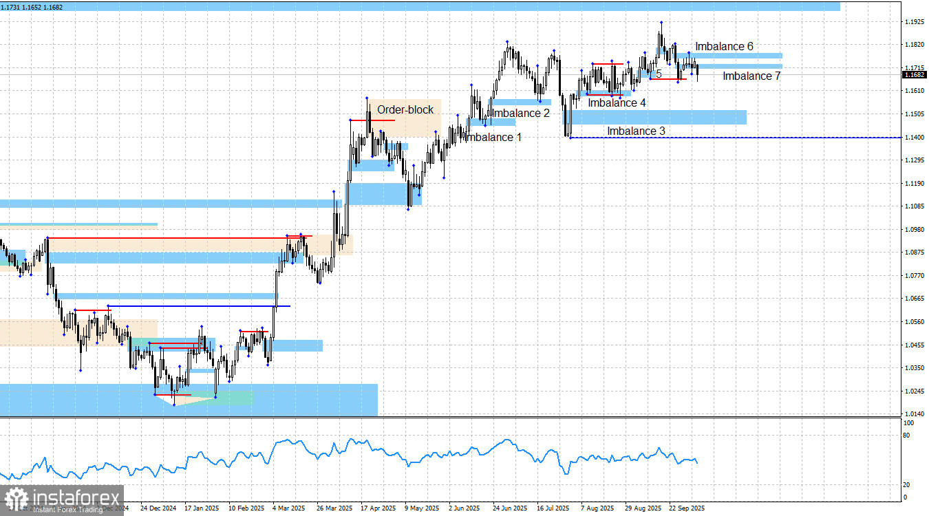 EUR/USD. Smart money. Доллар продолжит рост?