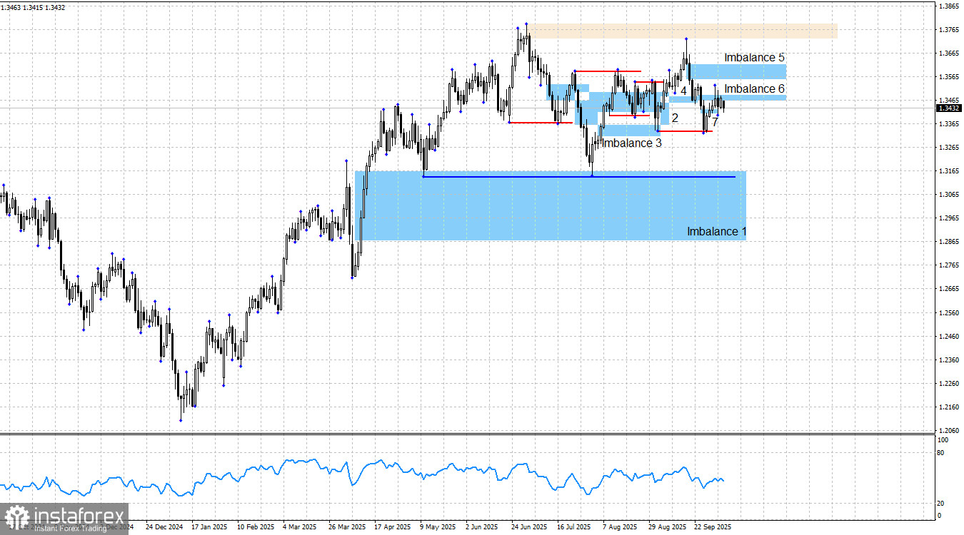 GBP/USD. Smart money. Британец застрял