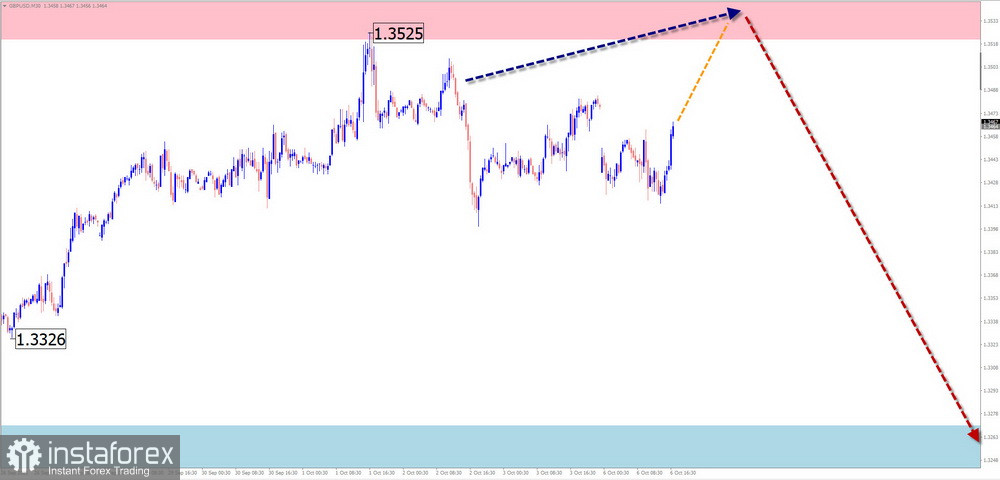 Недельный прогноз по упрощенному волновому анализу GBP/USD, AUD/USD, USD/CHF, EUR/JPY, EUR/GBP, #Ethereum, USD Index от 6 октября