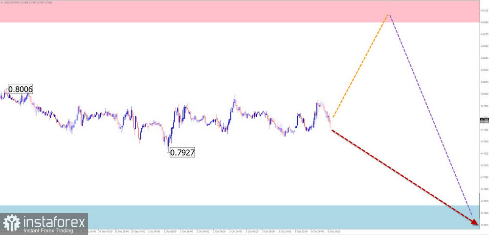 Недельный прогноз по упрощенному волновому анализу GBP/USD, AUD/USD, USD/CHF, EUR/JPY, EUR/GBP, #Ethereum, USD Index от 6 октября