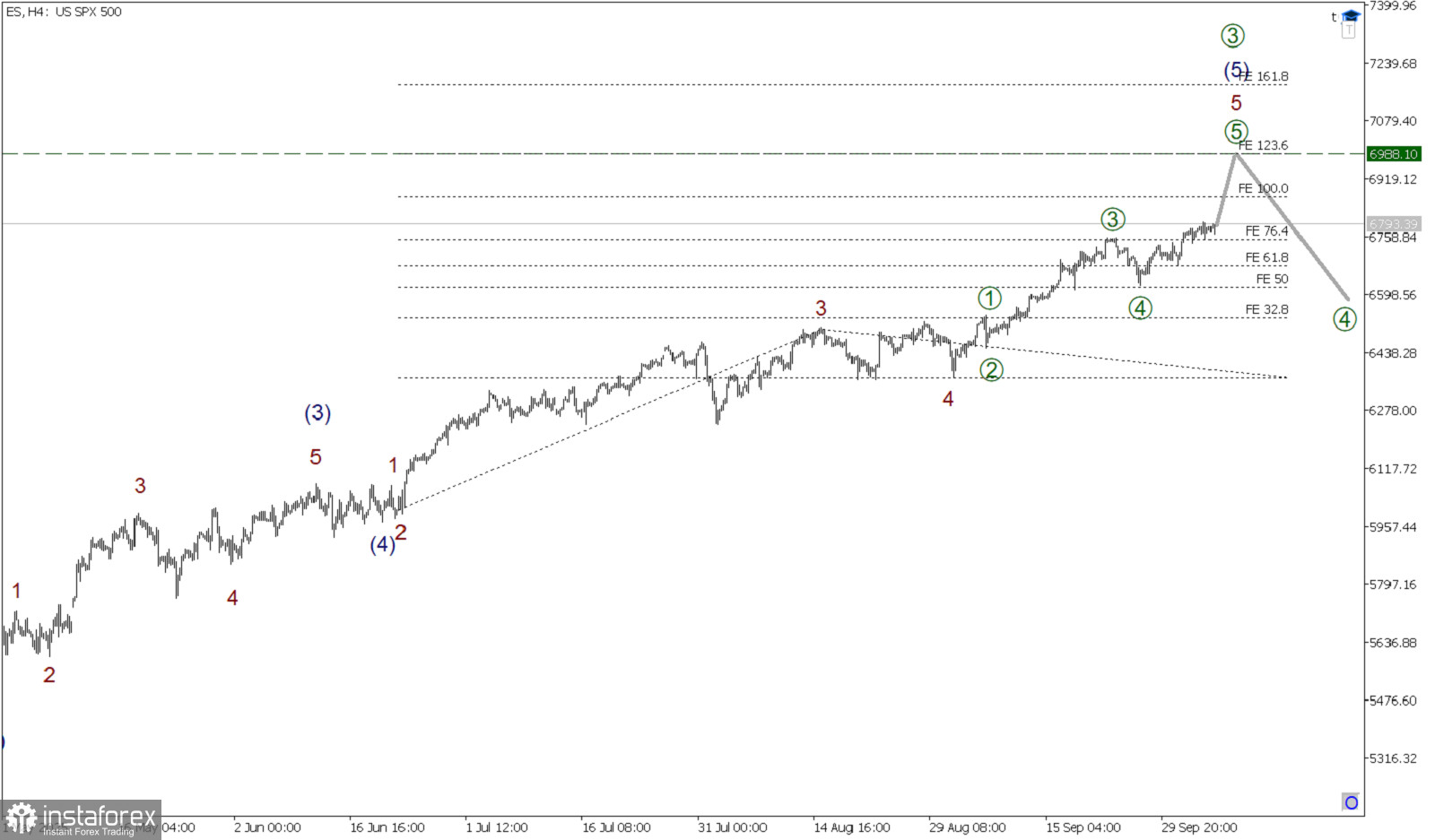 SP500 6 октября. Продолжается рост в импульсе, определен новый уровень! 