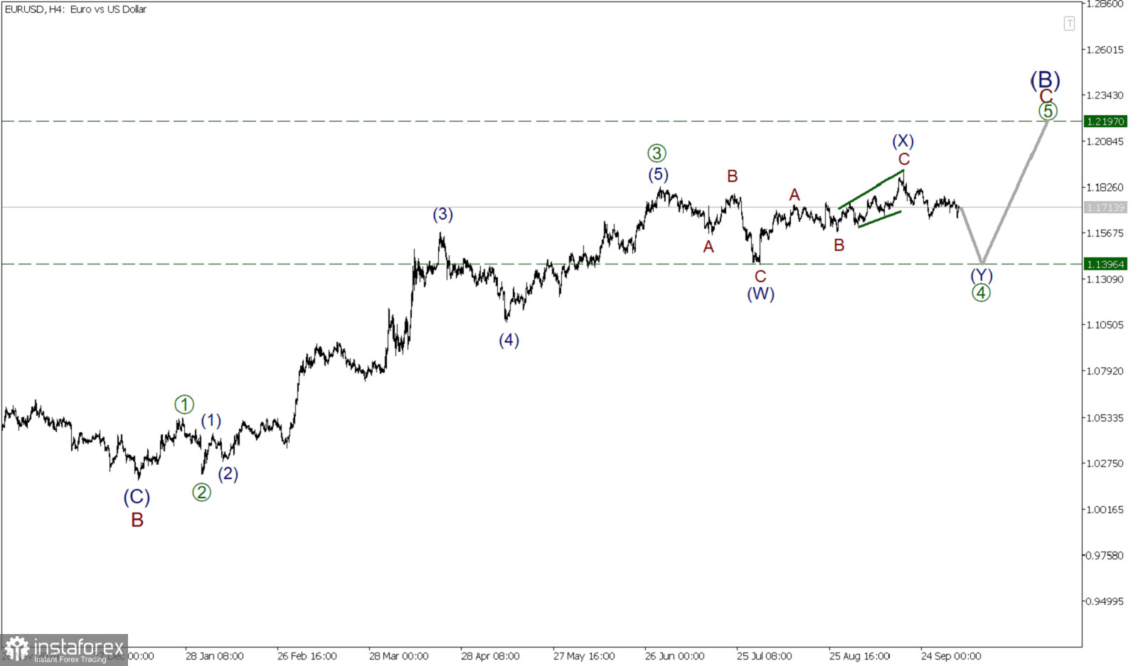 EUR/USD 6 октября. Завершение боковой коррекции возможно на предыдущем минимуме. 