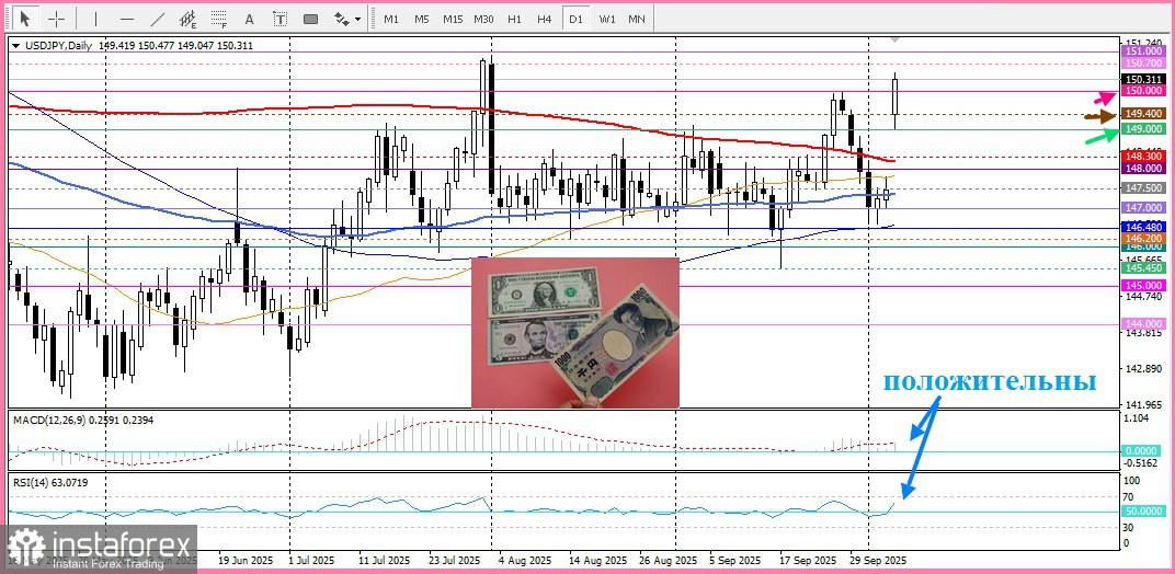 USD/JPY. Анализ цен. Прогноз. Избрание нового лидера правящей партии Японии ЛДП - Санаэ Такаити, обвалило йену.