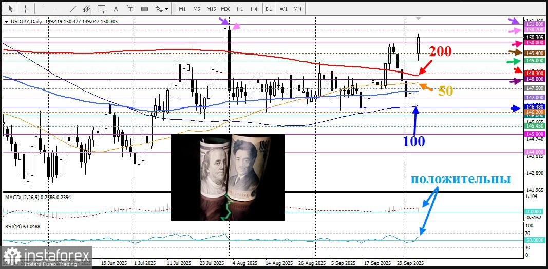USD/JPY. Анализ цен. Прогноз. Текущая ситуация на рынке. Японская иена резко ослабла.