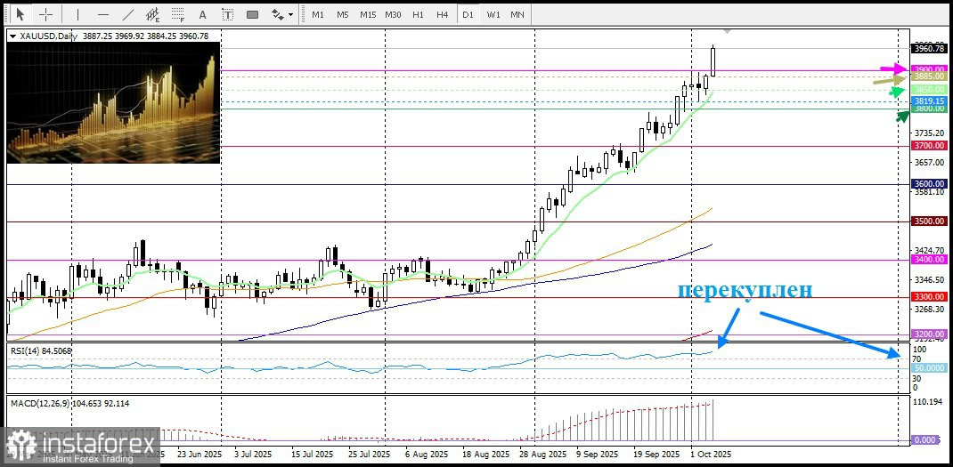 XAU/USD. Анализ цен. Прогноз. Золото, похоже, продолжит рекордный рост.