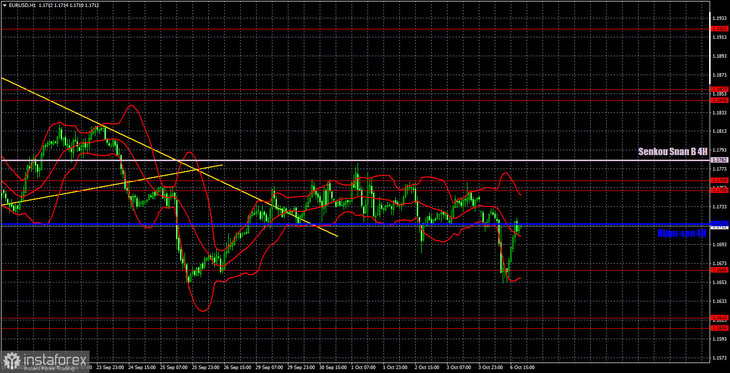 Торговые рекомендации и разбор сделок по EUR/USD на 7 октября. Провал евро быстро сошел на нет.