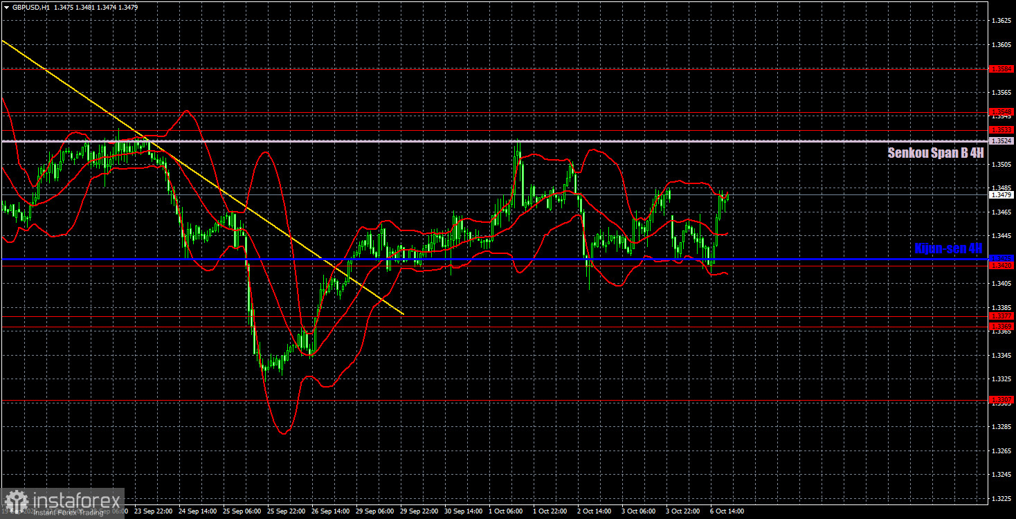 Торговые рекомендации и разбор сделок по GBP/USD на 7 октября. Фунт стойко держит область 1,3420-1,3432.