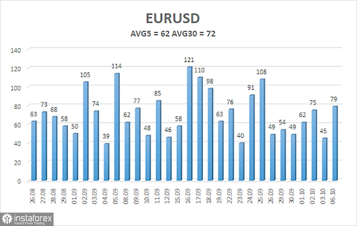 Обзор пары EUR/USD. 7 октября. Парадоксальный доллар не останавливается на достигнутом.