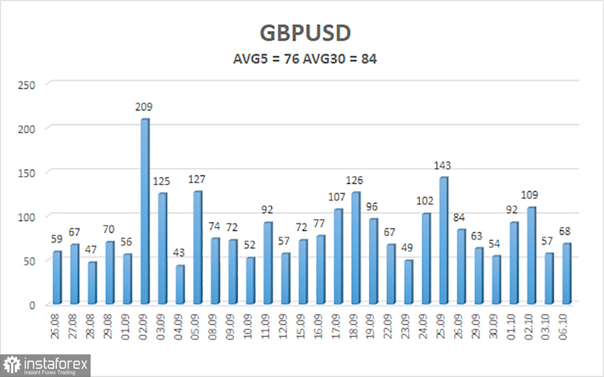 Обзор пары GBP/USD. 7 октября. И что говорить Пауэллу рынкам?