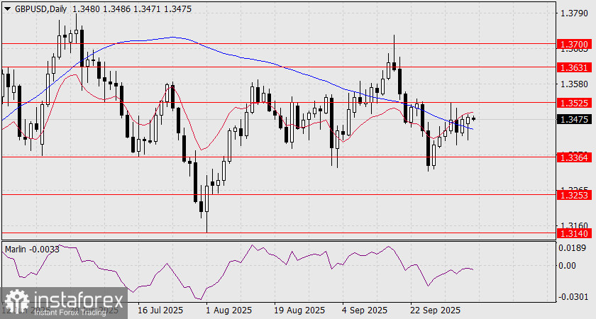 Прогноз по GBP/USD на 7 октября 2025 года