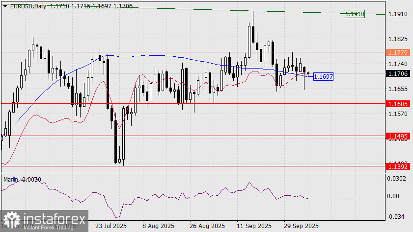 Прогноз по EUR/USD на 7 октября 2025 года