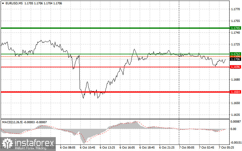 EURUSD: простые советы по торговле для начинающих трейдеров на 7 октября. Разбор вчерашних сделок на форекс