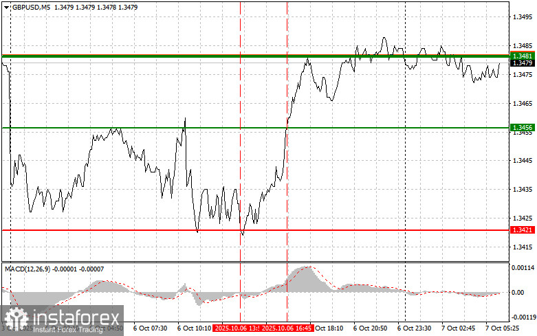 GBPUSD: простые советы по торговле для начинающих трейдеров на 7 октября. Разбор вчерашних сделок на форекс