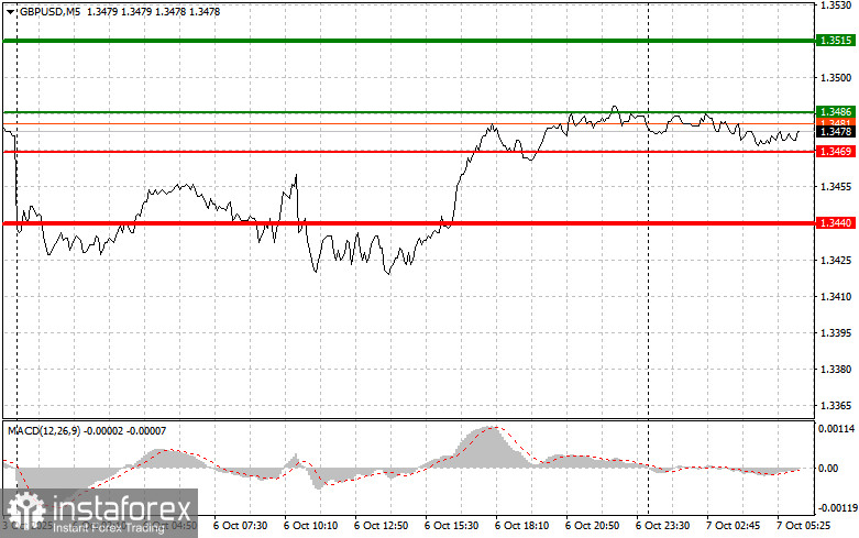 GBPUSD: простые советы по торговле для начинающих трейдеров на 7 октября. Разбор вчерашних сделок на форекс