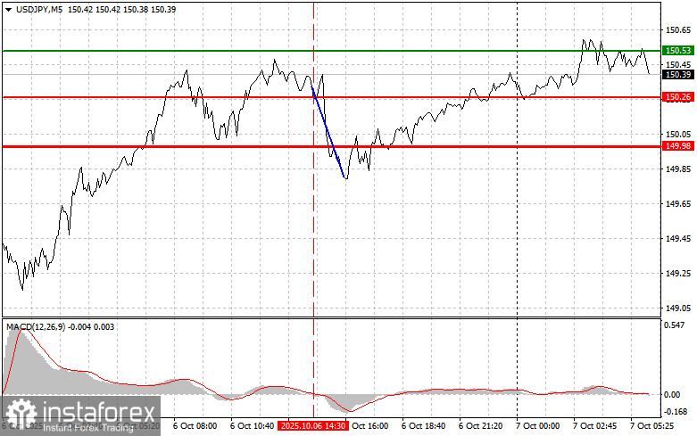 USDJPY: простые советы по торговле для начинающих трейдеров на 7 октября. Разбор вчерашних сделок на форекс