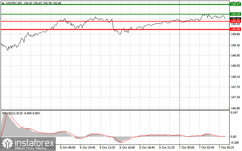 USDJPY: простые советы по торговле для начинающих трейдеров на 7 октября. Разбор вчерашних сделок на форекс