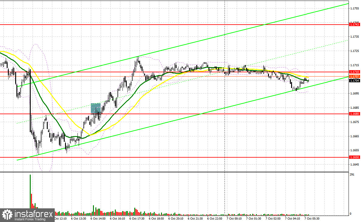 EUR/USD: план на европейскую сессию 7 октября. Commitment of Traders отчеты. Евро быстро выкупили