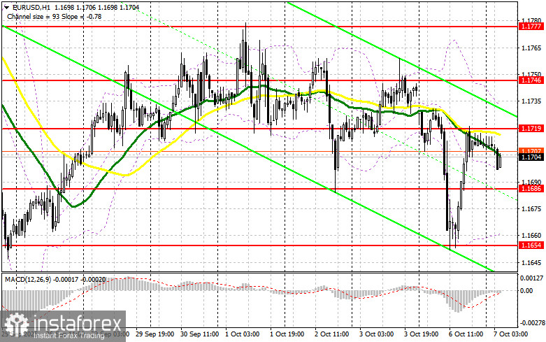 EUR/USD: план на европейскую сессию 7 октября. Commitment of Traders отчеты. Евро быстро выкупили