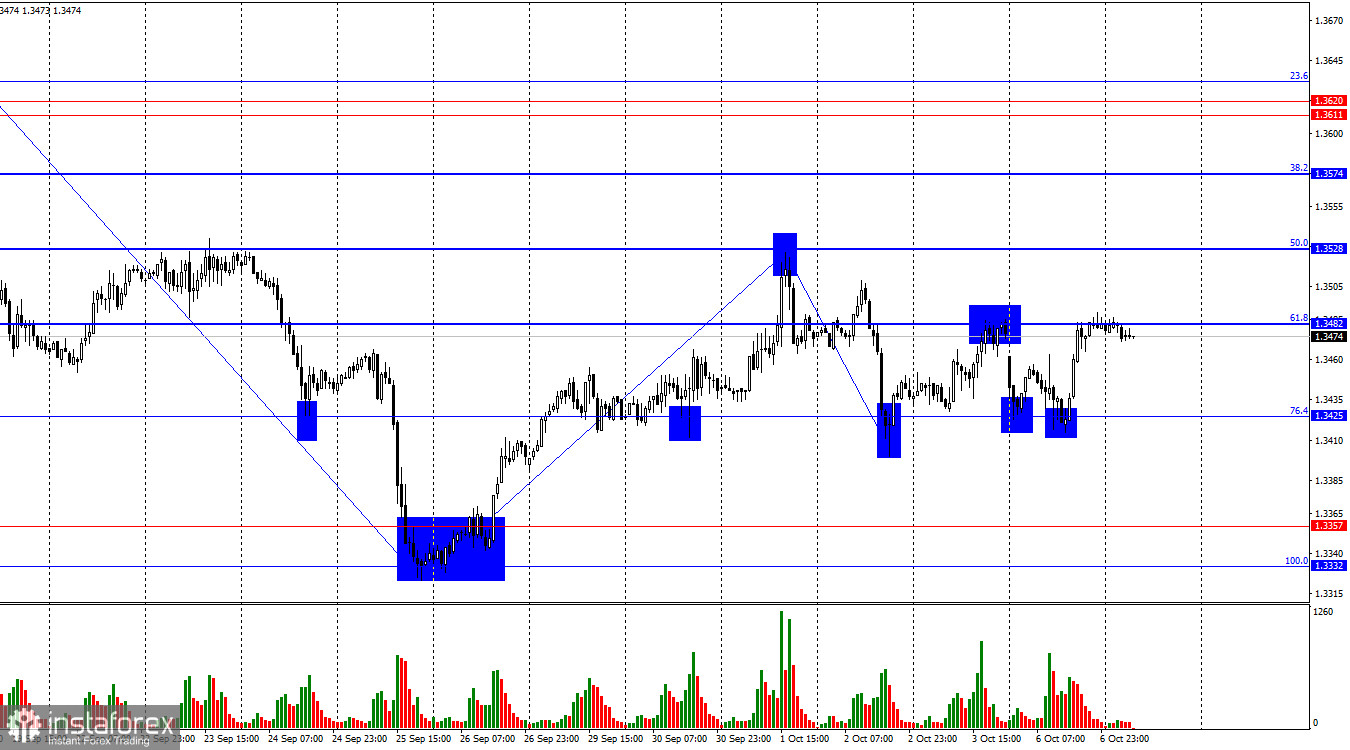 GBP/USD. 7 октября. Британец попал в капкан