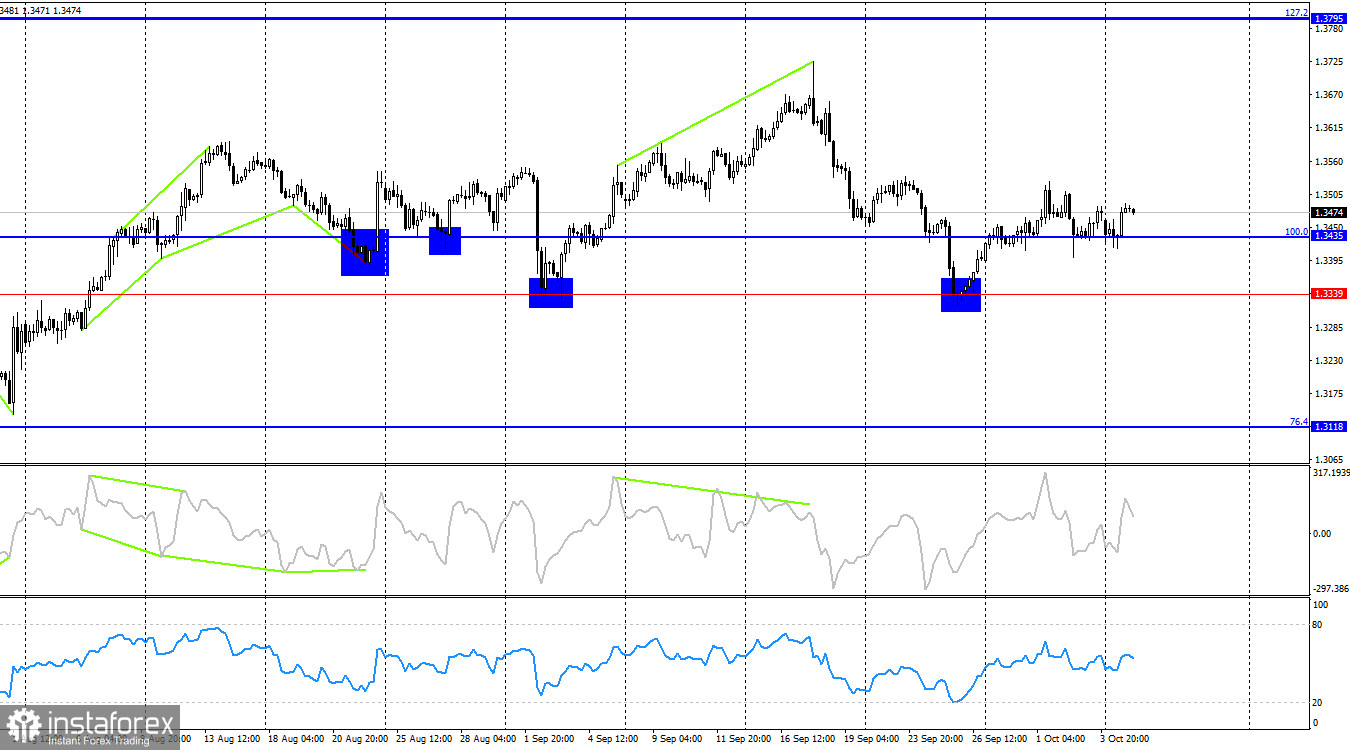 GBP/USD. 7 октября. Британец попал в капкан