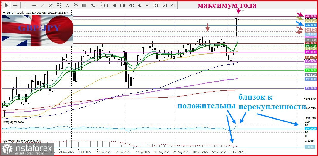 GBP/JPY. Анализ цен. Прогноз. Кросс-курс установил новый годовой максимум!