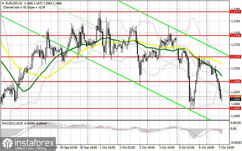 EUR/USD: план на американскую сессию 7 октября. Евро вернулся к падению